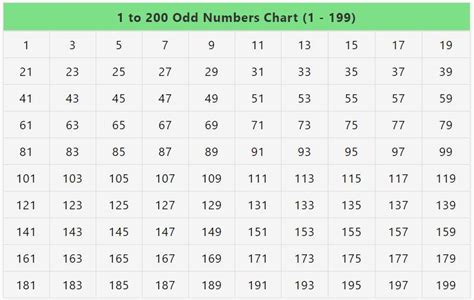 1 to 200 odd numbers|Iba pa.